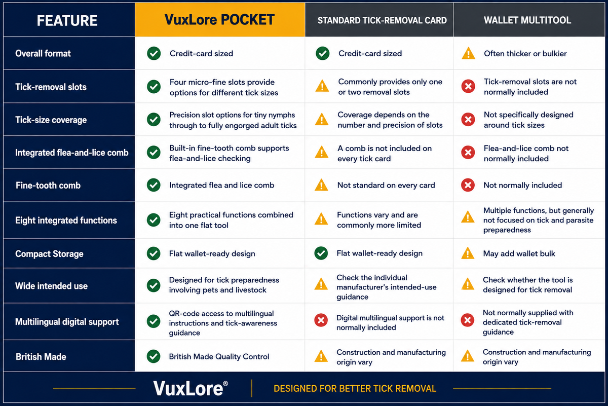 A comparison chart titled 'VuxLore Pocket' comparing features of a tick-removal multi-tool against a standard tick-removal card and a wallet multi-tool, with columns for Overall form, Tick-removal slots, Tick-size coverage, Integrated flea-and-lice comb, Fine-tooth comb, Eight integrated functions, Compact Storage, Wide intended use, Multi-tool digital support, and British Made.
